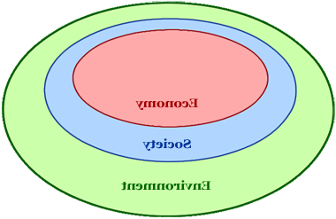 Nested Sustainable Development